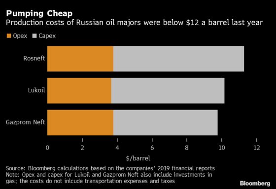 Russian Producers Are Ready to Survive Flood of Saudi Crude