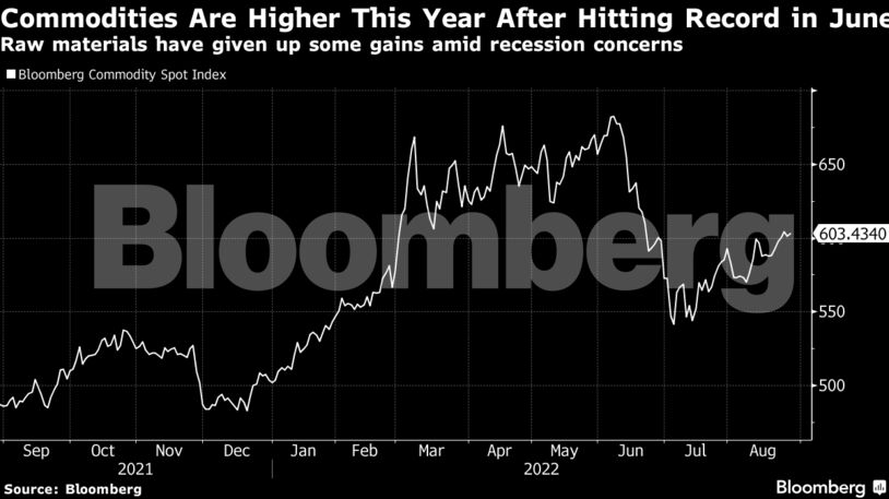 Raw materials have given up some gains amid recession concerns