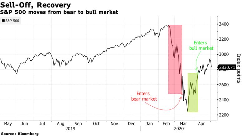 S&P 500 moves from bear to bull market