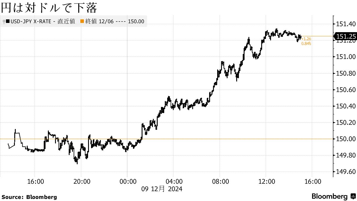 円は対ドルで下落