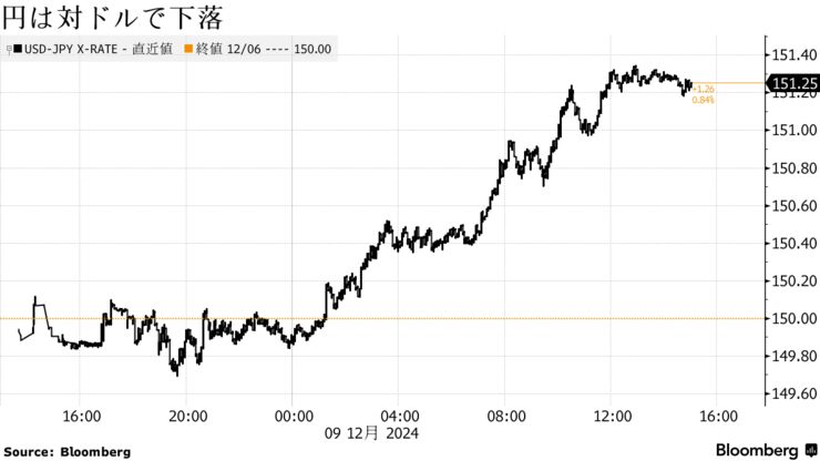 円は対ドルで下落