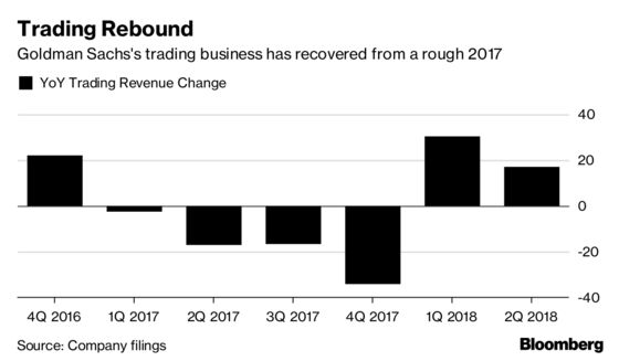 Goldman Trading Rebound Falls Short While Blankfein Era Winds Down