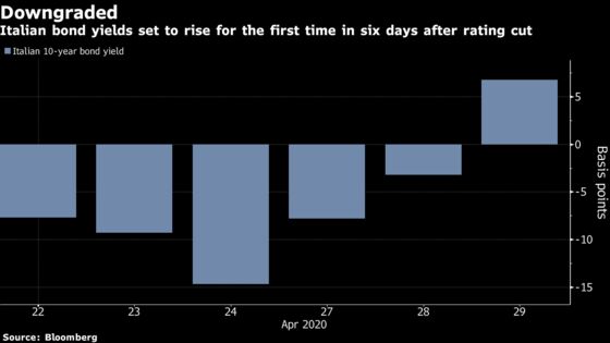 Italy Bonds End Winning Run After Specter of Junk Rating Returns