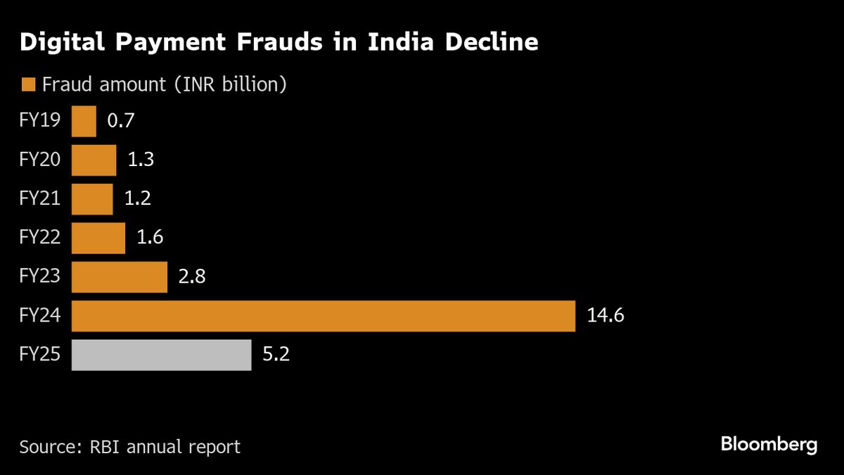 India Bank Frauds Triple to $4.2 Billion as Credit Scams Swell