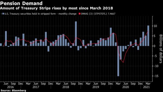 Bond Demand Revives as Japan Buyers Pile Back Into Overseas Debt