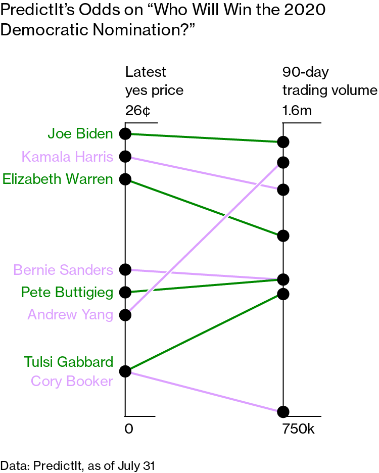 2024 Presidential Election Odds Trump still shortening despite