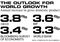 Chart: The Outlook for World Growth