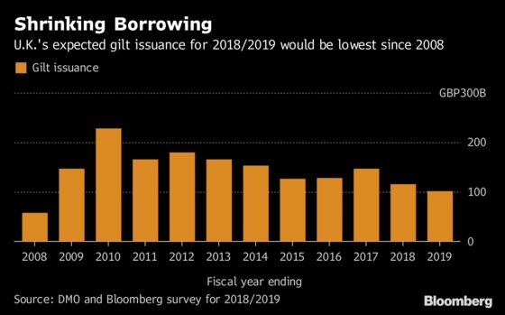 Gilt Bulls Unfazed by End to Austerity as Borrowing Seen Falling