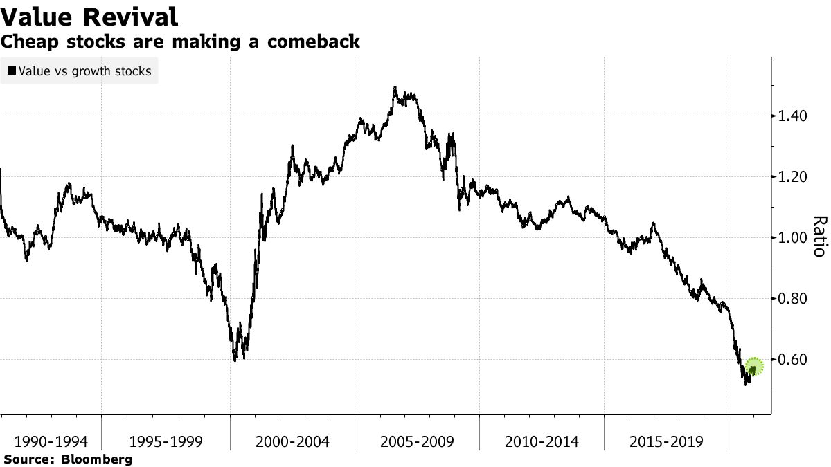 Cheap stocks are making a comeback
