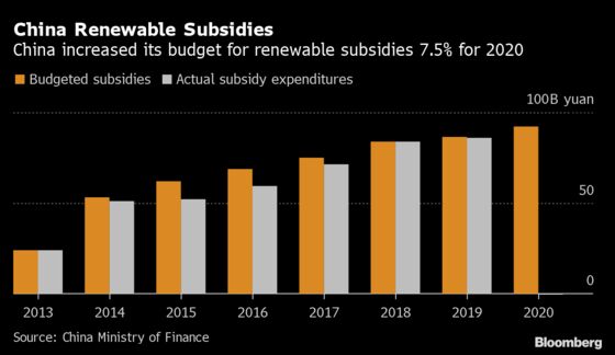 China Boosts Renewable Power Subsidies 7.5% to $13 Billion