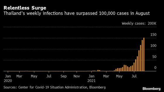 Thailand Cuts 2021 GDP Growth Forecast on Worst Covid Wave