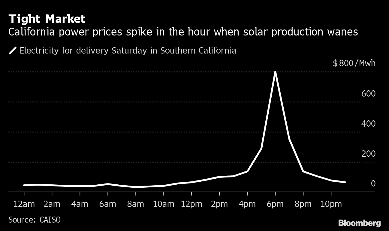 Spiking California Power Prices Evoke August Blackouts Bloomberg