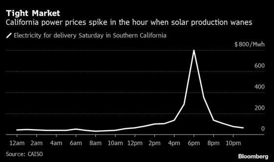 Spiking California Power Prices Evoke August Blackouts