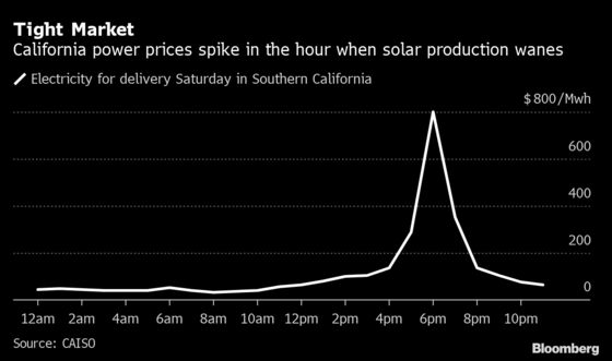 California Avoids Blackouts, Braces for Another Day of Heat