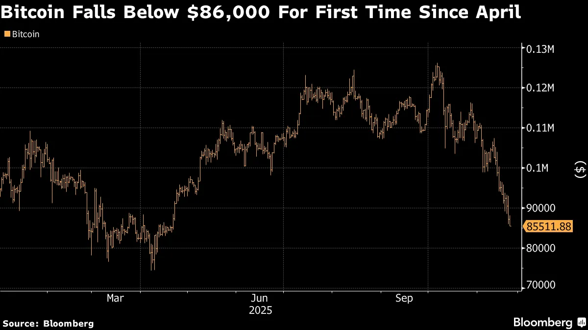 Crypto Market Extends Slide With Bitcoin Dropping Below $87,000 - Bloomberg