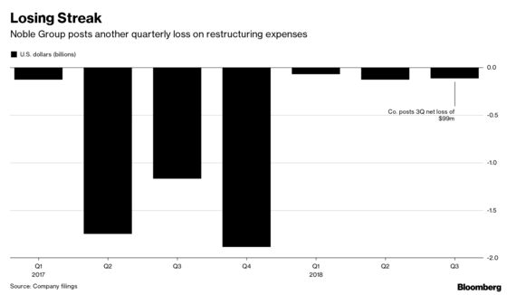 Noble Group's Energy Trading Loss Shows Challenge Facing Rebirth