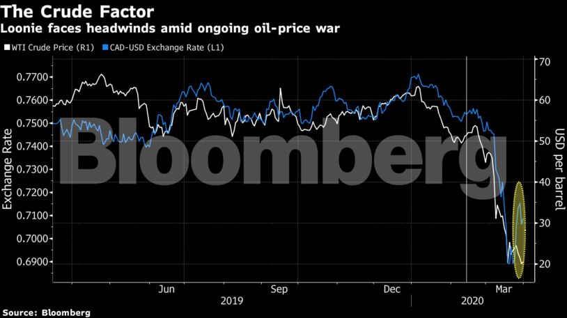 Loonie faces headwinds amid ongoing oil-price war