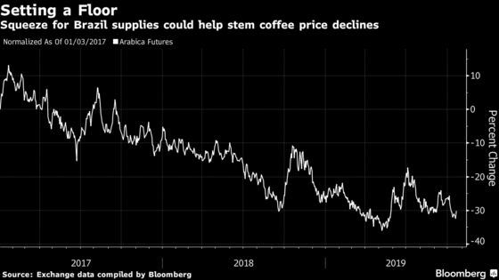 In a Global Coffee Glut, Top Brazil Grower Runs Out of Beans
