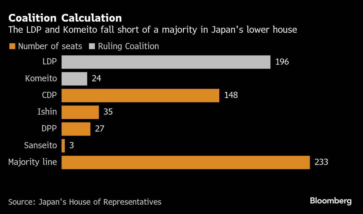 Four Scenarios to Consider as Coalition Talks Continue in Japan