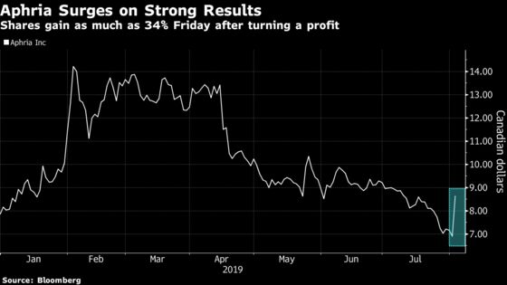 Aphria Posts Biggest Rally This Year After Turning Profit