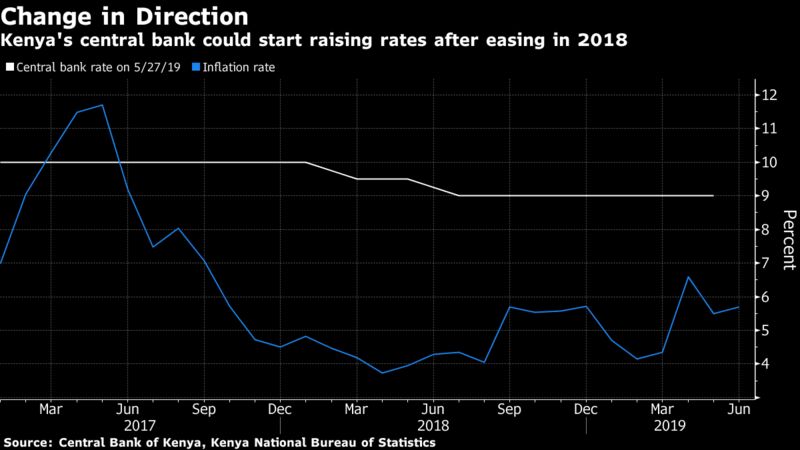 Kenya's central bank could start raising rates after easing in 2018