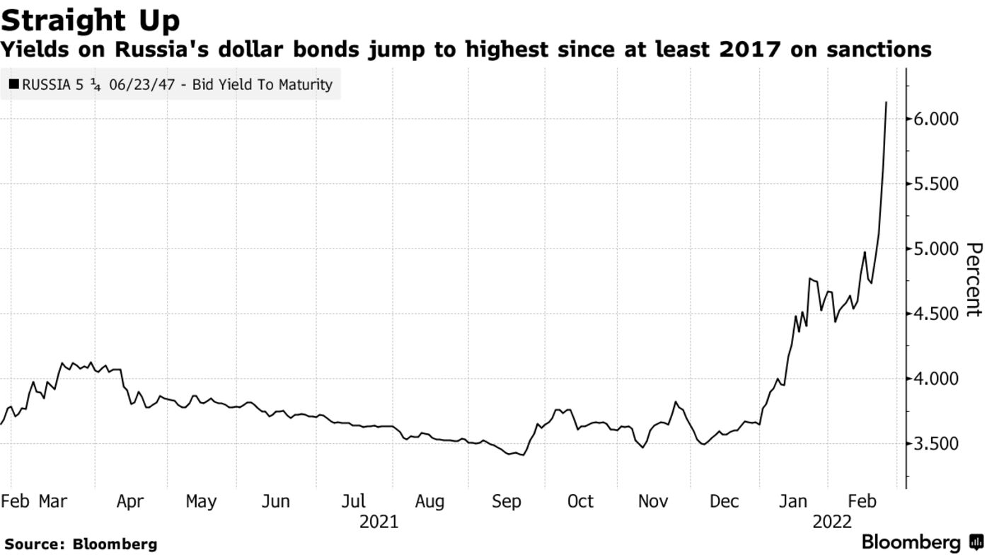 Yields on Russia's dollar bonds jump to highest since at least 2017 on sanctions