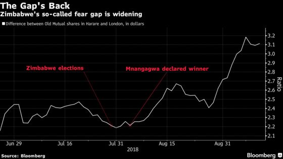 The Fear Gap's Back as Dollar Pinch Worsens After Zimbabwe Vote