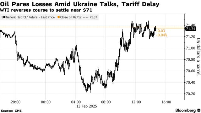 Oil Pares Losses Amid Ukraine Talks, Tariff Delay | WTI reverses course to settle near $71