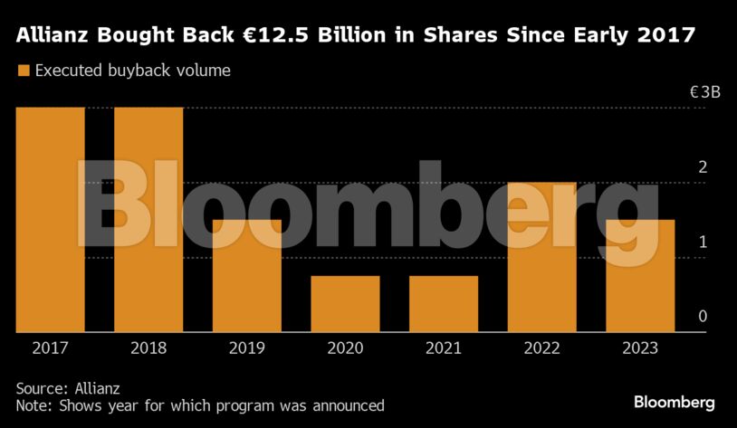 Allianz Bought Back €12.5 Billion in Shares Since Early 2017 |