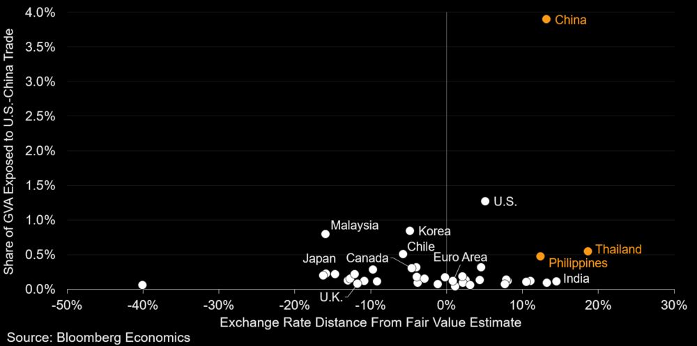 Fair Value Model Highlights Currency Risks From Trade War Chart - 