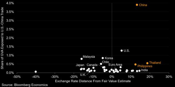 Fair Value Model Highlights Currency Risks From Trade War