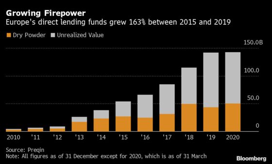 Europe’s Direct Lenders’ 2021 Prospects Depend on Damage Control