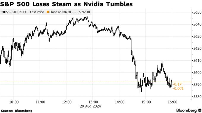 S&P 500 Loses Steam as Nvidia Tumbles