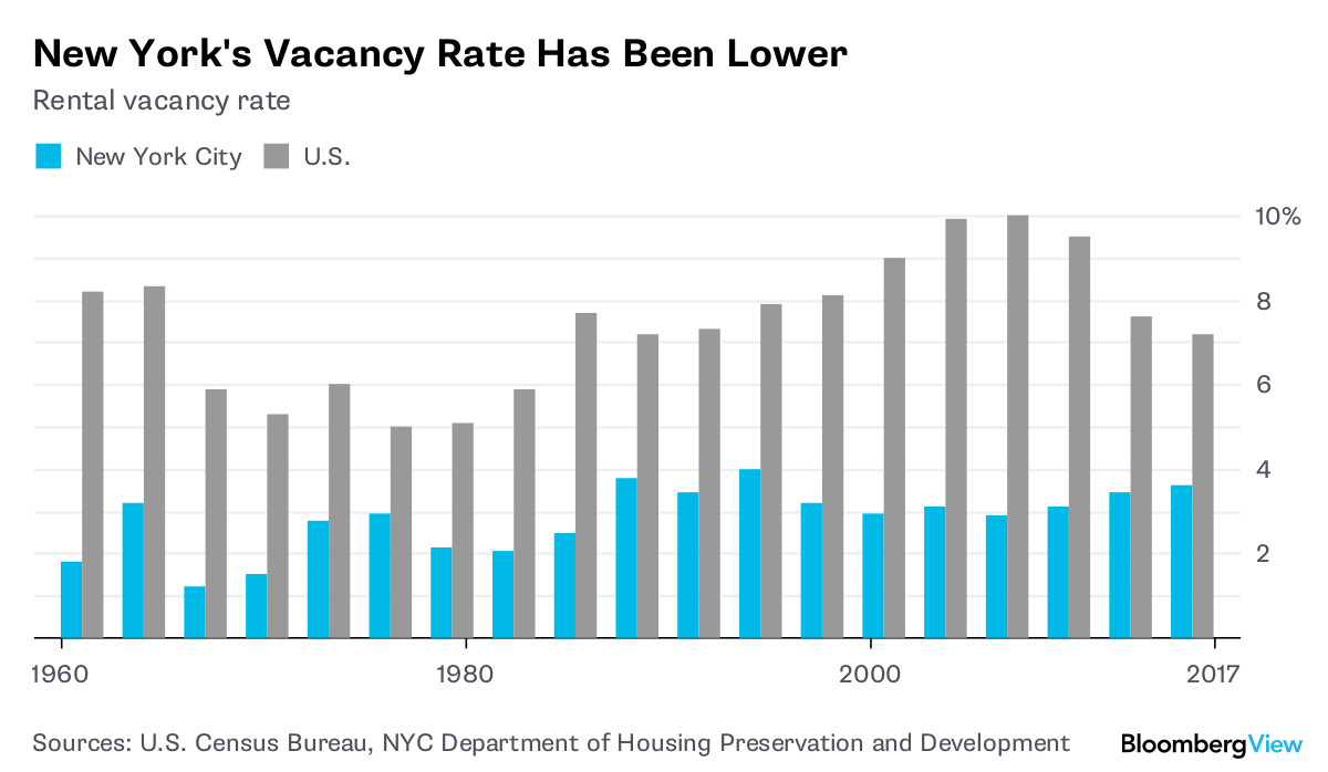 New York S Housing Market Favors Wealthier Renters Bloomberg Sources U S Census Bureau Nyc Department Of Housing Preservation And Development
