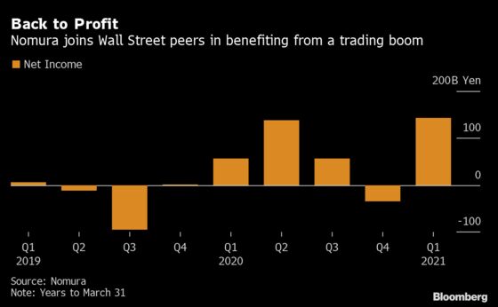 Nomura Joins Wall Street Giants in Profiting From Trading