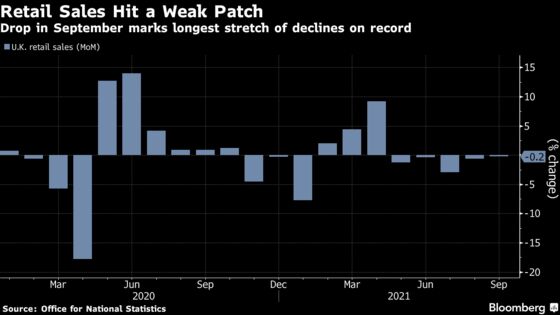 U.K. Retail Sales Fall Unexpectedly in Longest Ever Weak Patch
