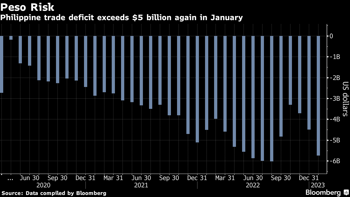 PHP/USD: Best of Philippine Peso Rally Look Over With Inflation, Trade  Risks - Bloomberg