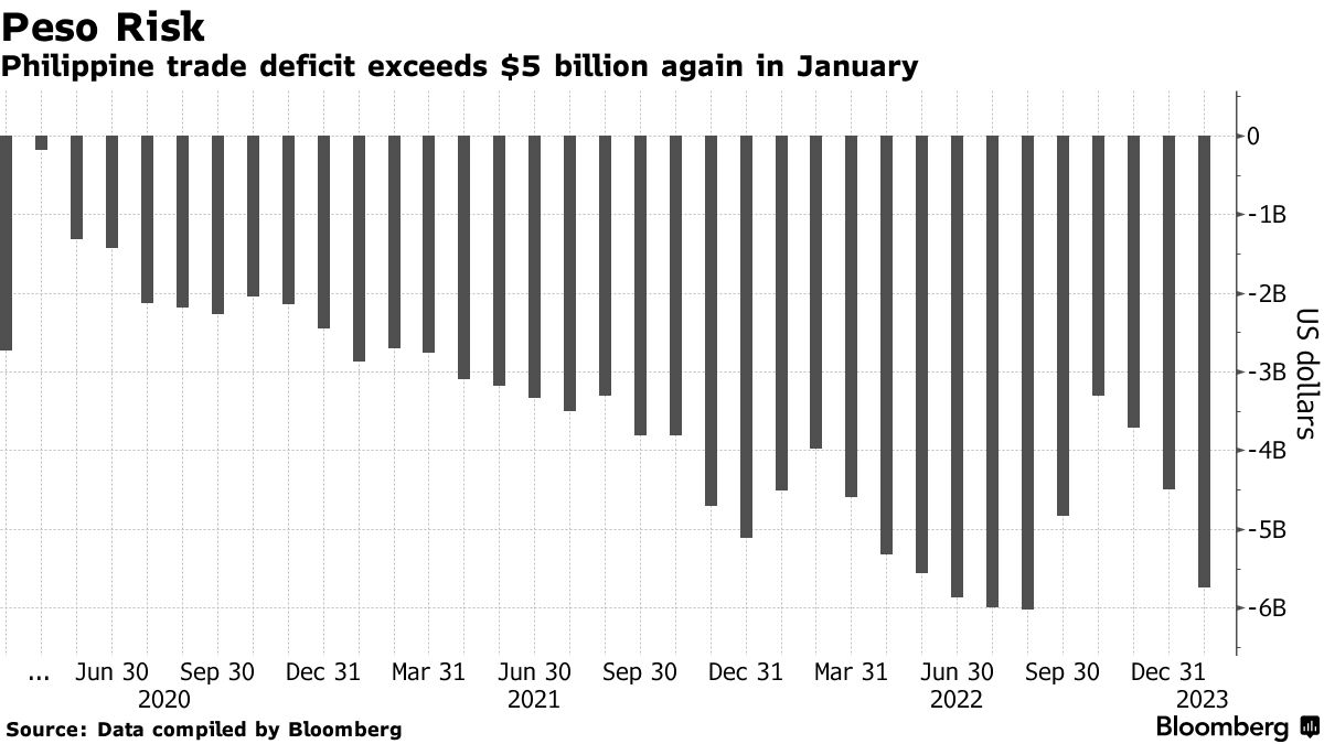 USD-PHP Rate Expected to Rise Again, by Investa