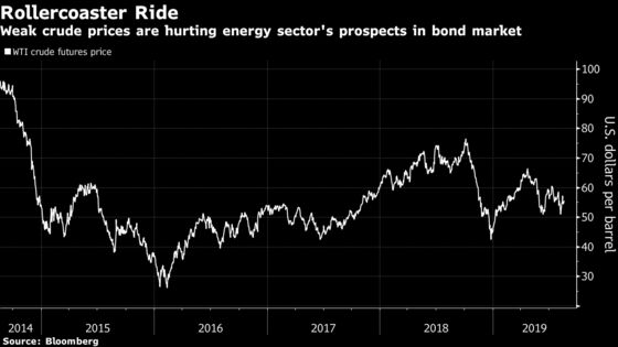 Shale Bond Buyers Get Picky as More Producers Default