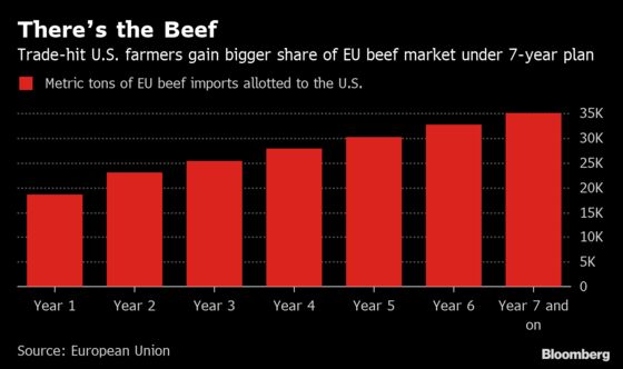 Trump Praises Deal to Increase U.S. Beef Exports to Europe
