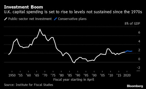 Johnson Victory Heralds Gradual End to U.K.’s Era of Austerity