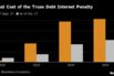 Annual Cost of the Truss Debt Interest Penalty |