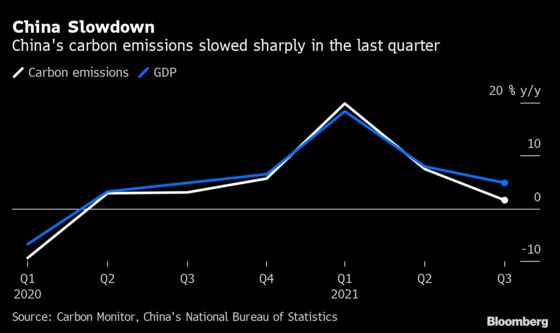 China’s Property Crackdown Helps Reduce Emissions -- For Now