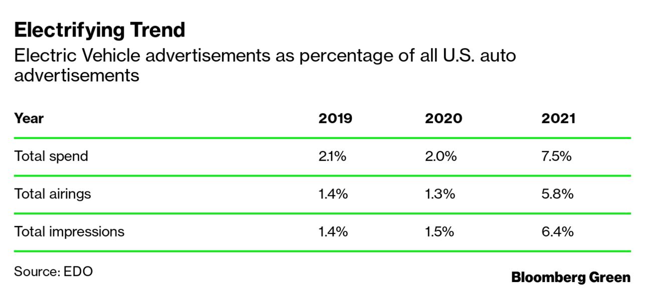 Crypto, Esports, Electric Vehicles Will Dominate Super Bowl 2022 Ads