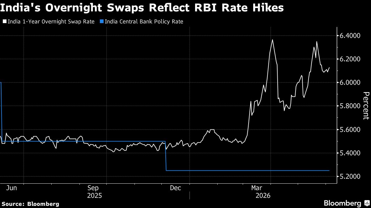 Reliance Traders Said to Game Plan in Case RBI Raises Rates
