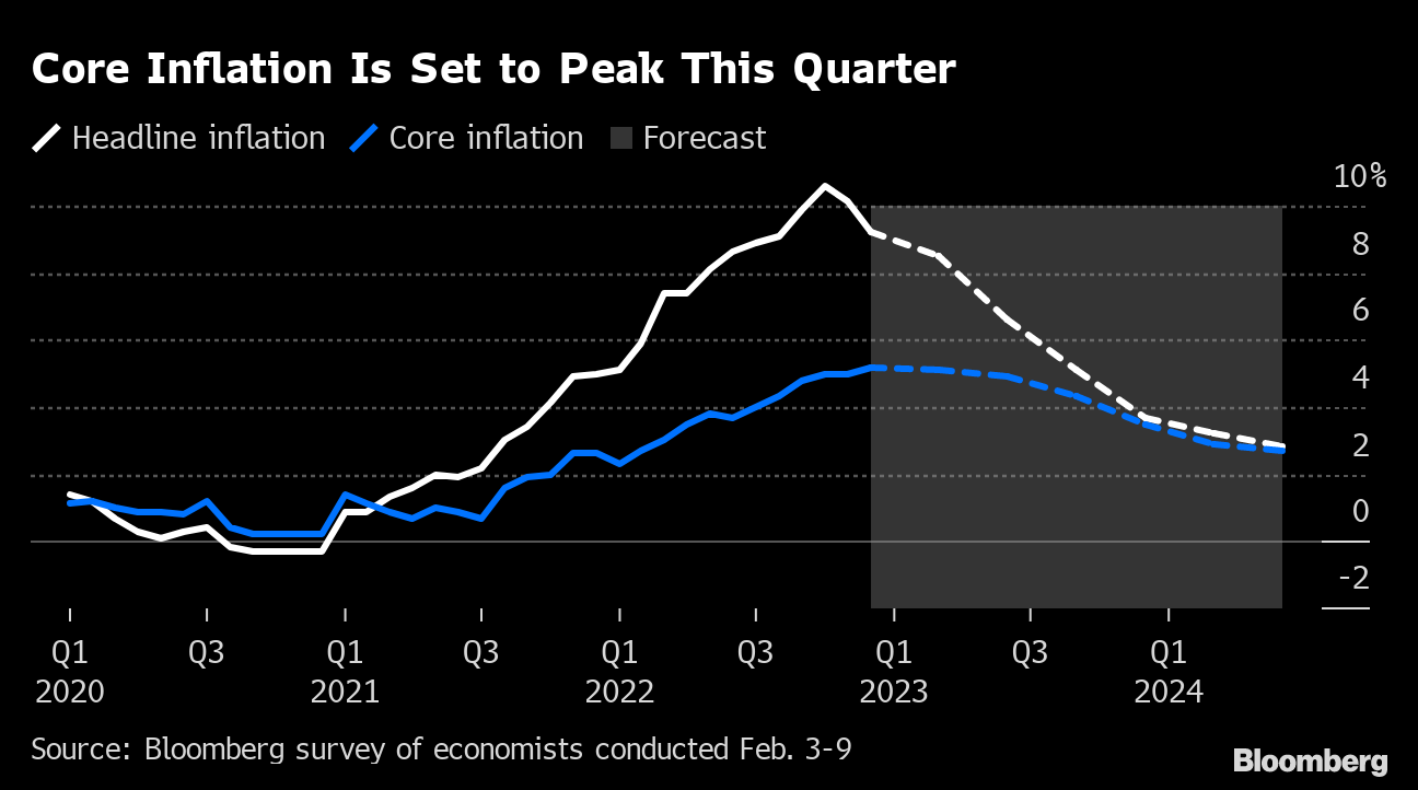 ECB最初の利下げ24年4－6月か、インフレ翌年も目標上回る－調査 Bloomberg