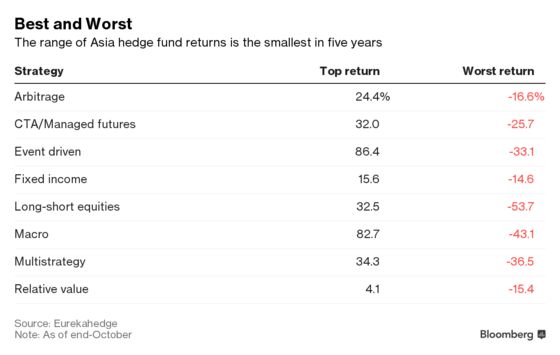 Boom Has Turned to Bust for Asia Hedge Funds