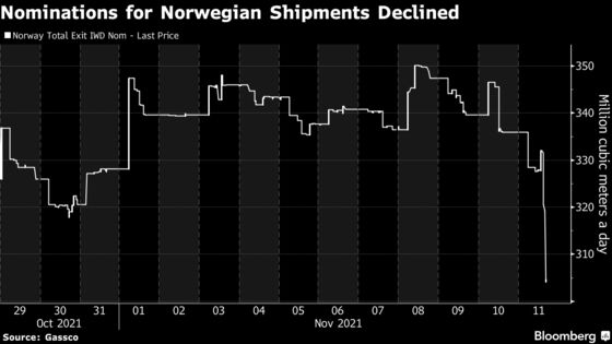 European Gas Extends Gains After Belarus Warns of Pipe Shutdown