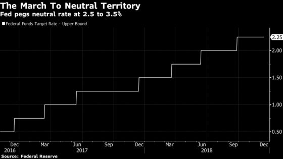 Fed Entering Brave New Policy World as Rates Near Normal Levels