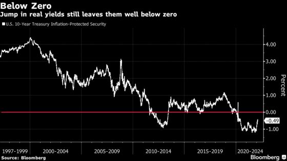 Pimco Says Case for Subzero Real Yields Holds Despite Inflation